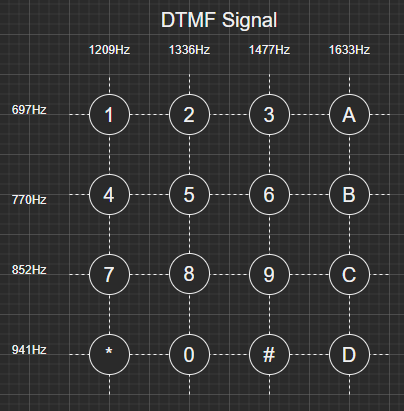 DTMFsignal