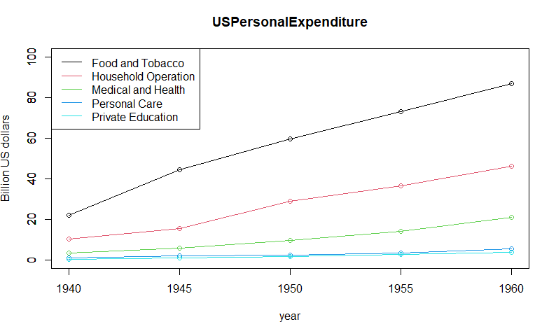 USPersonalExpenditure plot