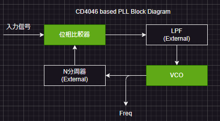 CD4046_PLL_BLKdiagram