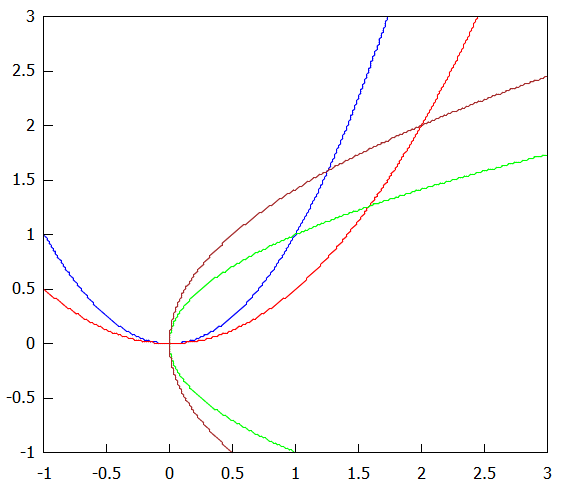 Ex92_2_line_plot