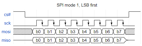 SpiMode1_LsbFirst
