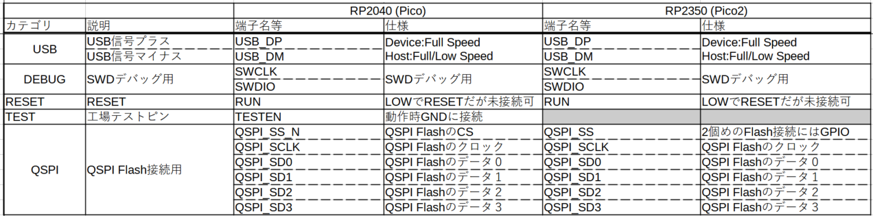 PicoPico2Table2