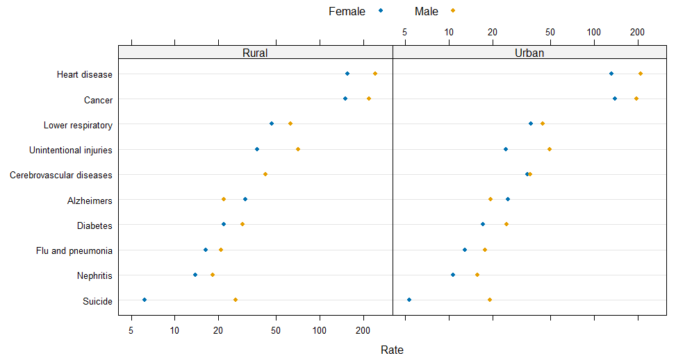 USMortalityDotplot1