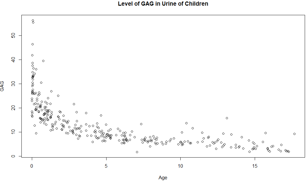 GAGplot
