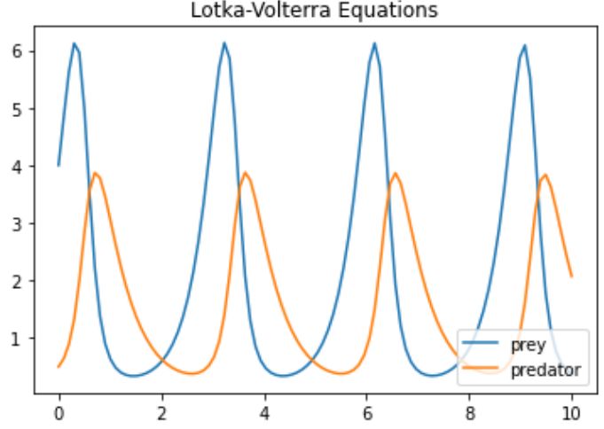 LotkaVolterra