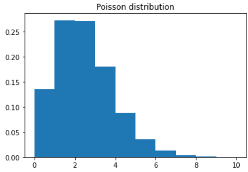 PoissonGeneratorHist