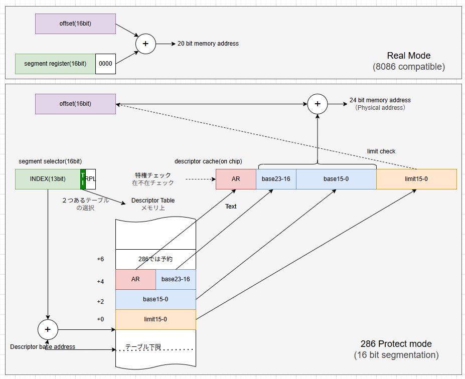 286protectmode_memory_access